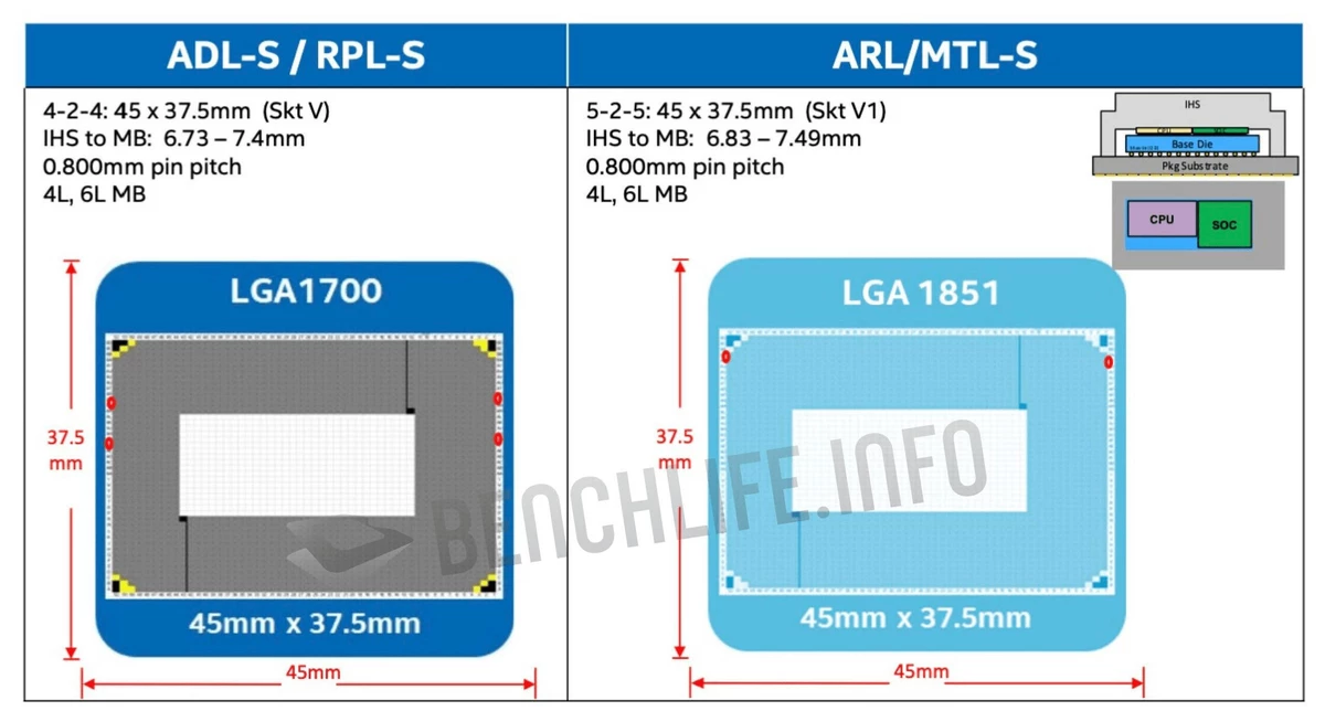 LGA1851 — следующий сокет для процессоров Intel LGA1851 — следующий сокет для процессоров Intel