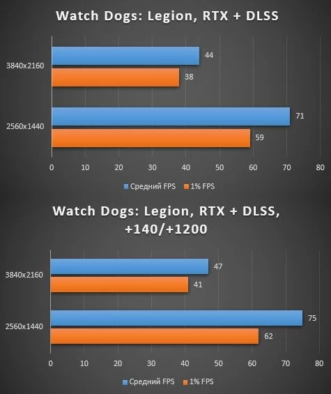 Обзор GIGABYTE GeForce RTX 3070 GAMING OC 8G - шум, температуры, игры, разгон Обзор GIGABYTE GeForce RTX 3070 GAMING OC 8G - шум, температуры, игры, разгон
