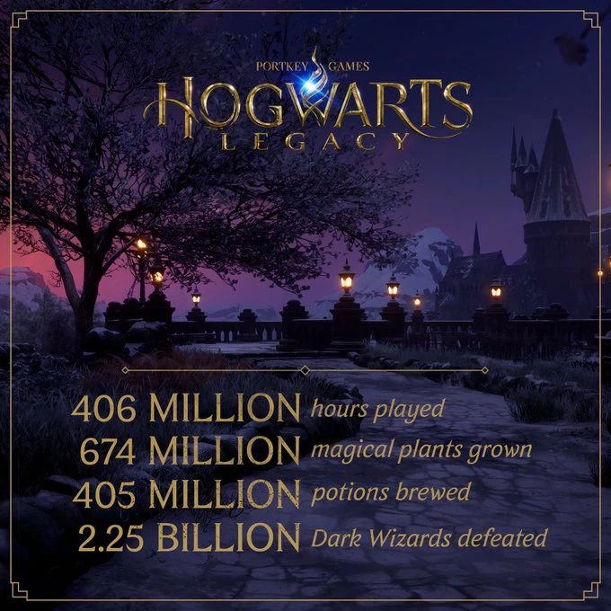 Новая статистика Hogwarts Legacy: за месяц геймеры наиграли 406 млн часов на всех платформах Новая статистика Hogwarts Legacy: за месяц геймеры наиграли 406 млн часов на всех платформах