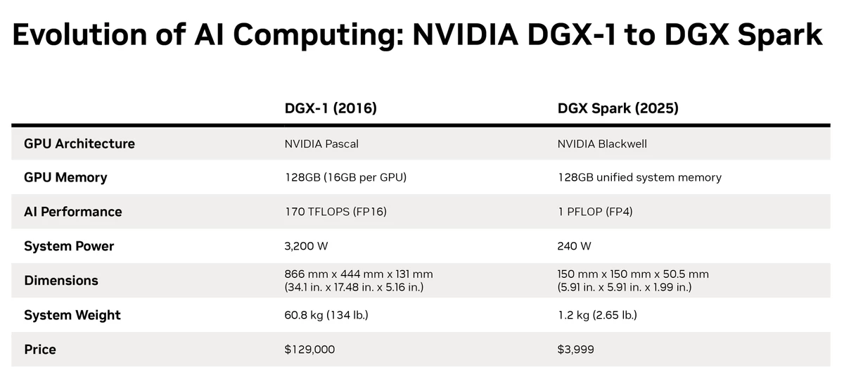 NVIDIA начала поставки самого маленького в мире суперкомпьютера с искусственным интеллектом