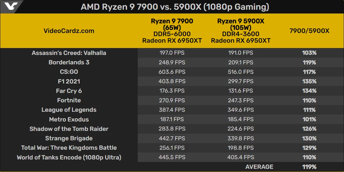 65-ваттные AMD Ryzen 7000 без X поступят в продажу 10 января 65-ваттные AMD Ryzen 7000 без X поступят в продажу 10 января