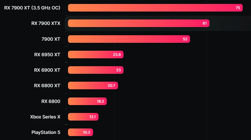 AMD RX 7900 XT разогнали до 3,7 ГГц, что дало ей 75 ТФЛОП производительности (+44%) AMD RX 7900 XT разогнали до 3,7 ГГц, что дало ей 75 ТФЛОП производительности (+44%)