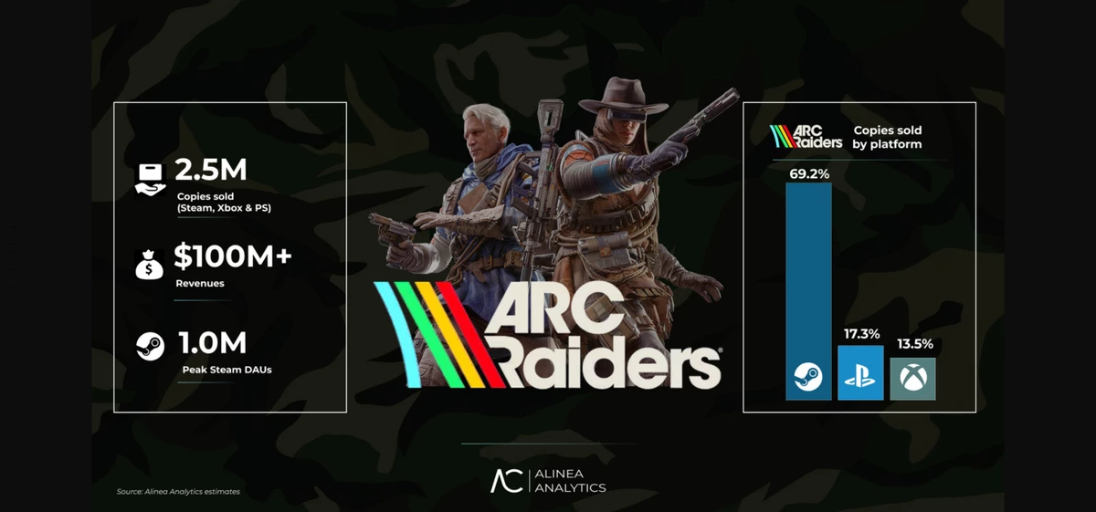 ARC Raiders продалась тиражом в 2,5 миллиона копий за первую неделю