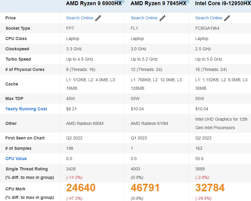 AMD Ryzen 9 7845HX на 90% быстрее 6900HX AMD Ryzen 9 7845HX на 90% быстрее 6900HX