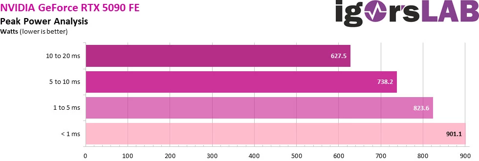 Питание RTX 5090 прыгает до 900+ Вт Питание RTX 5090 прыгает до 900+ Вт