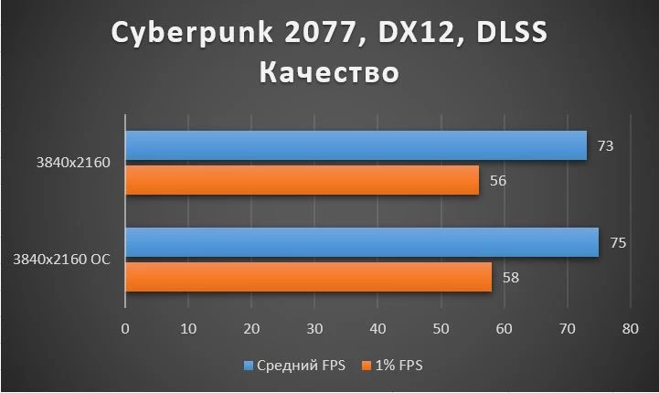 Обзор Palit GeForce RTX™ 3090 GameRock OC - тестирование в играх, шум, температуры Обзор Palit GeForce RTX™ 3090 GameRock OC - тестирование в играх, шум, температуры