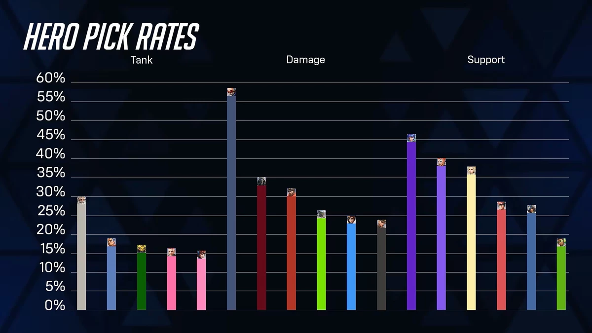 Статистика Стадиона Overwatch 2: мало кто эксперементирует, большинство играет метой Статистика Стадиона Overwatch 2: мало кто эксперементирует, большинство играет метой