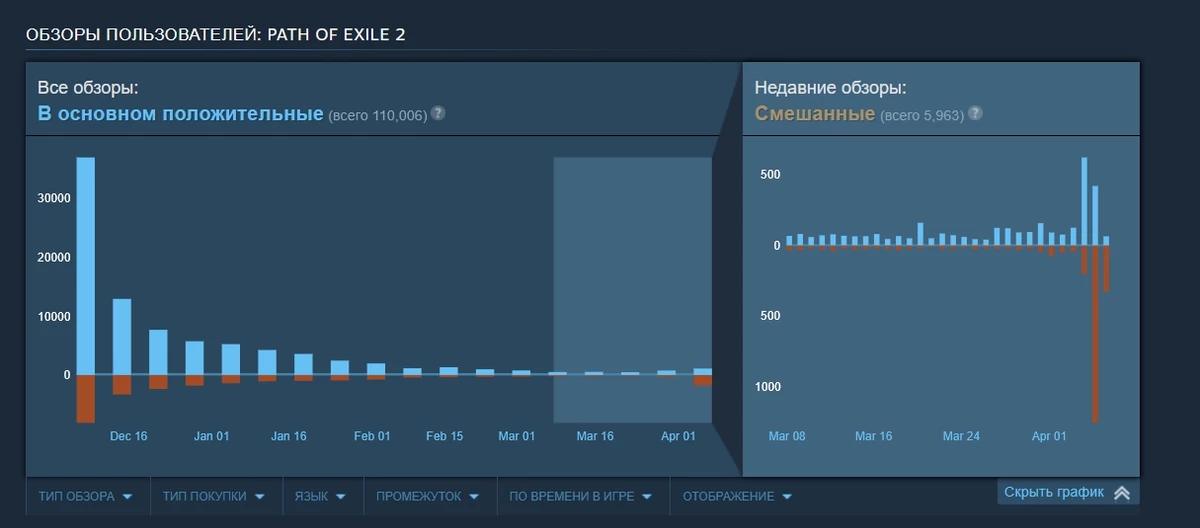 Это фиаско: первая лига Path of Exile 2 вызвала у игроков ярость