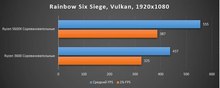 Обзор процессора AMD Ryzen 5600X, тестирование в играх, сравнение с предыдущим поколением Обзор процессора AMD Ryzen 5600X, тестирование в играх, сравнение с предыдущим поколением