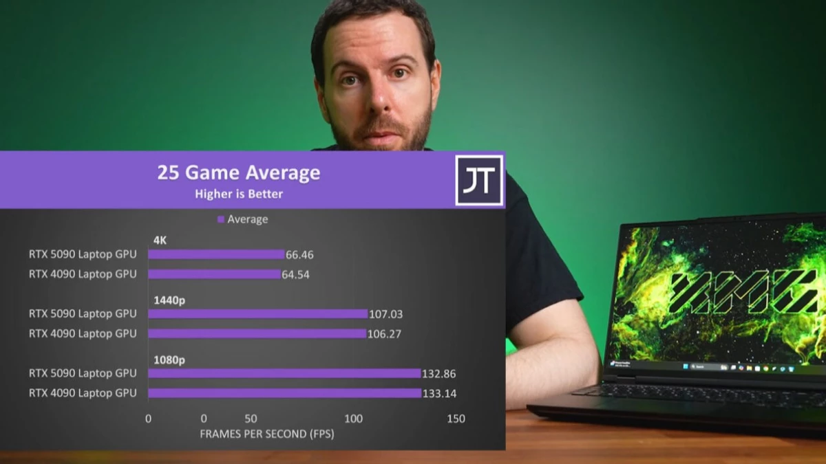 RTX 5090 для ноутбуков разочаровывает — почти никакого прироста относительно RTX 4090M