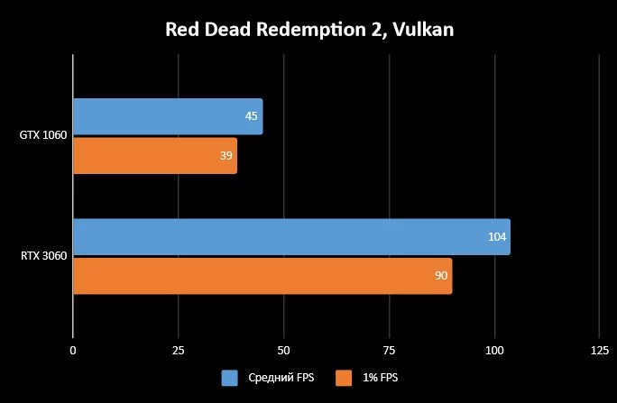 Обзор ASUS ROG Strix RTX 3060 - Достойная замена GTX 1060 Обзор ASUS ROG Strix RTX 3060 - Достойная замена GTX 1060