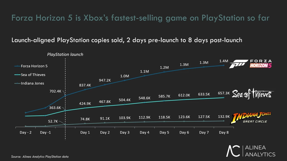 Forza Horizon 5 быстрее всех игр Microsoft продается на PS5, а новый Индиана Джонс оказался почти никому не нужным на плойке