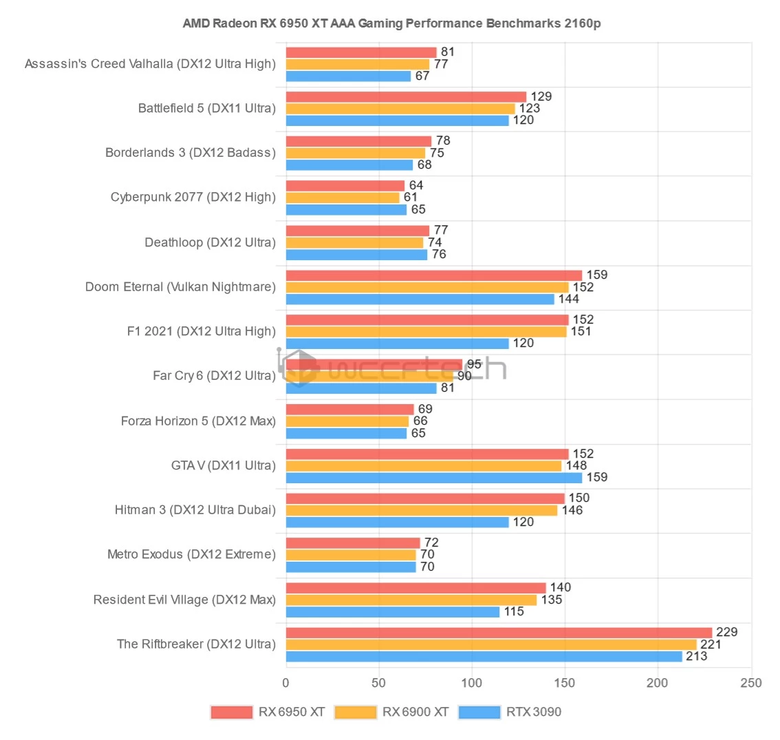 Игровая производительность AMD RX 6950 XT, RX 6750 XT и RX 6650 XT Игровая производительность AMD RX 6950 XT, RX 6750 XT и RX 6650 XT