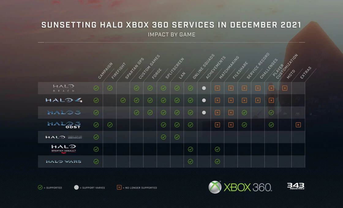 В январе закроются онлайн-сервисы в играх серии Halo на Xbox 360 В январе закроются онлайн-сервисы в играх серии Halo на Xbox 360