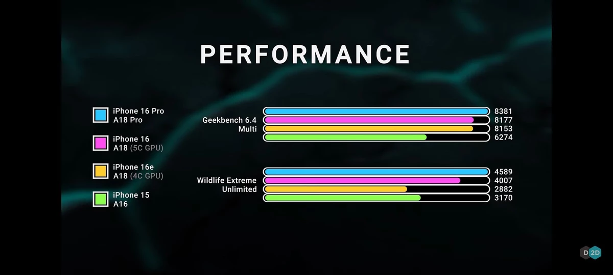 iPhone 16e проигрывает даже трехлетним Android-смартфонам в мощности графики iPhone 16e проигрывает даже трехлетним Android-смартфонам в мощности графики