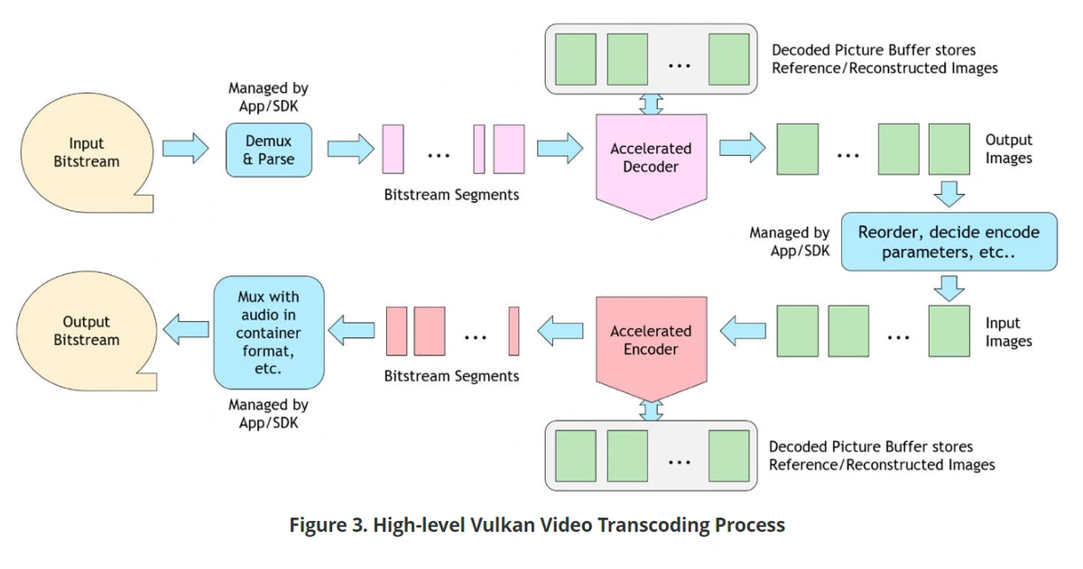 Vulkan Video API поможет декодировать H.264 и H.265 Vulkan Video API поможет декодировать H.264 и H.265
