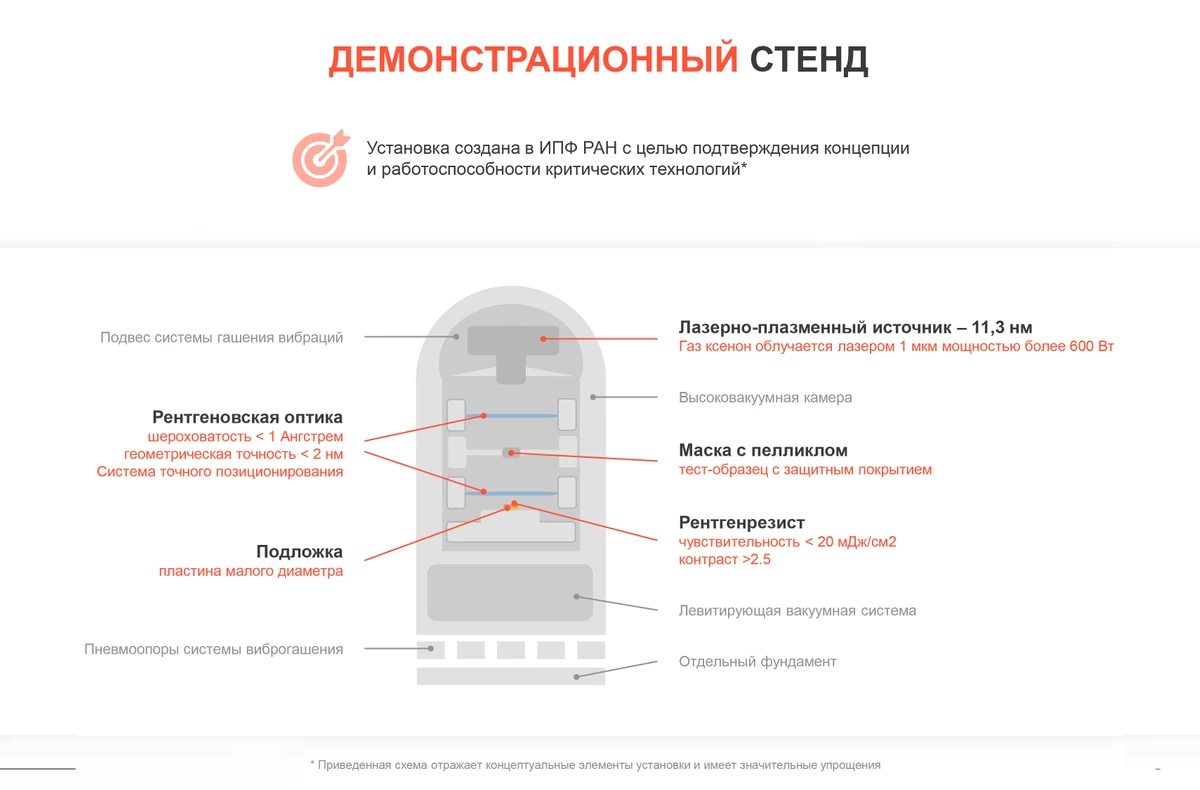 В разработке находится отечественный литографический сканер для 7-нанометровых чипов В разработке находится отечественный литографический сканер для 7-нанометровых чипов