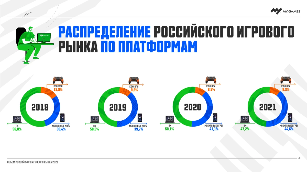 В 2021 году объем российского рынка видеоигр может достичь 165,6 млрд рублей В 2021 году объем российского рынка видеоигр может достичь 165,6 млрд рублей