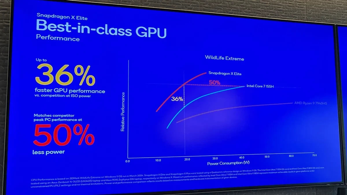 Snapdragon X Elite не справляются с играми из-за проблем с совместимостью Snapdragon X Elite не справляются с играми из-за проблем с совместимостью