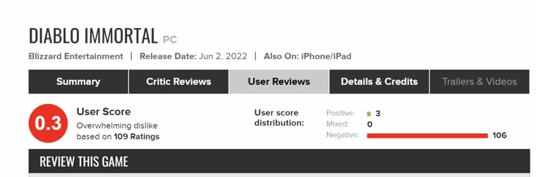 Пользовательский рейтинг Diablo Immortal опустился до 0.5 балла Пользовательский рейтинг Diablo Immortal опустился до 0.5 балла