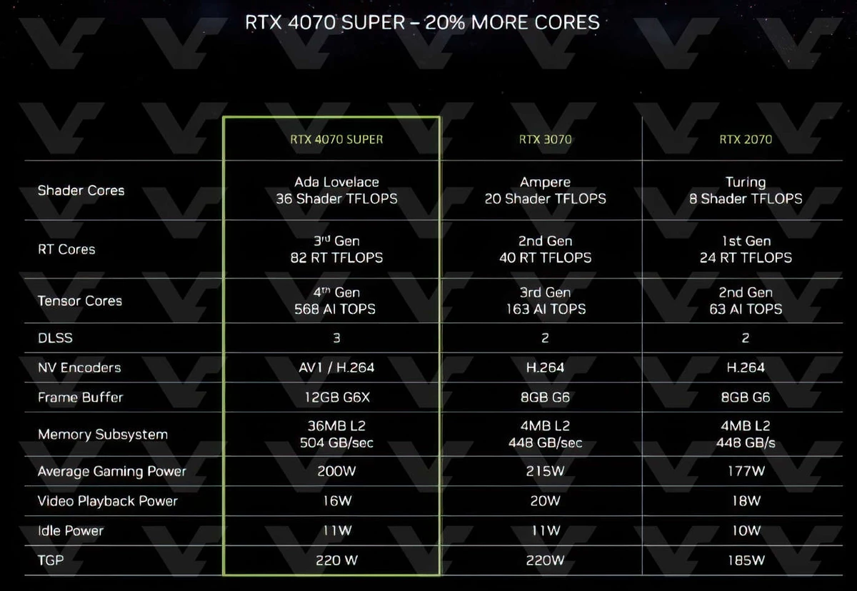 Официально! Цены и характеристики NVIDIA RTX 40 Super Официально! Цены и характеристики NVIDIA RTX 40 Super