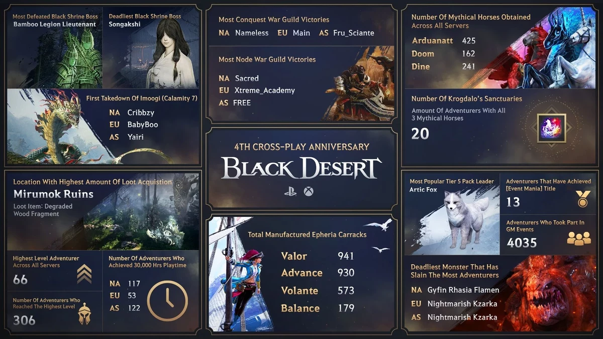 В консольной версии Black Desert появилась Сколария и началось празднование 4-й годовщины В консольной версии Black Desert появилась Сколария и началось празднование 4-й годовщины