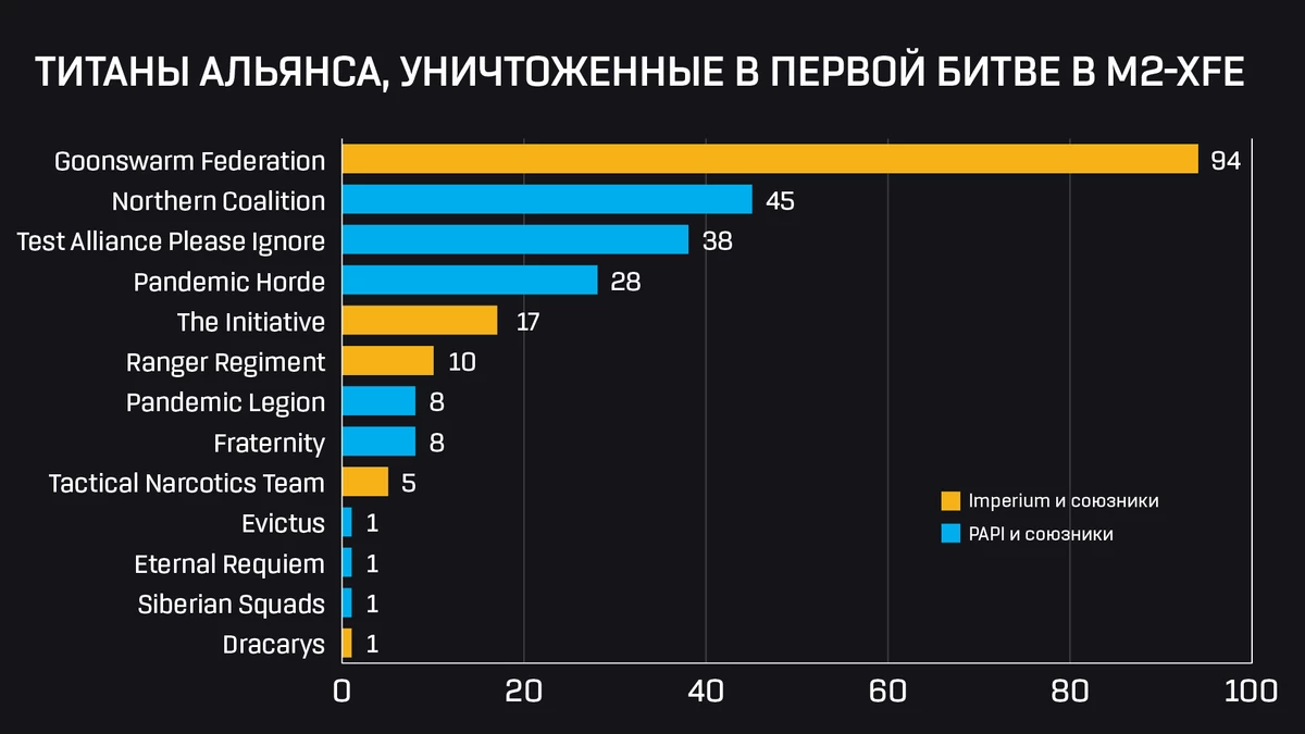 EVE Online — История M2-XFE, самой дорогой битвы в индустрии