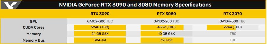 Подтвержденные характеристики RTX 3090, 3080 и 3070 Подтвержденные характеристики RTX 3090, 3080 и 3070