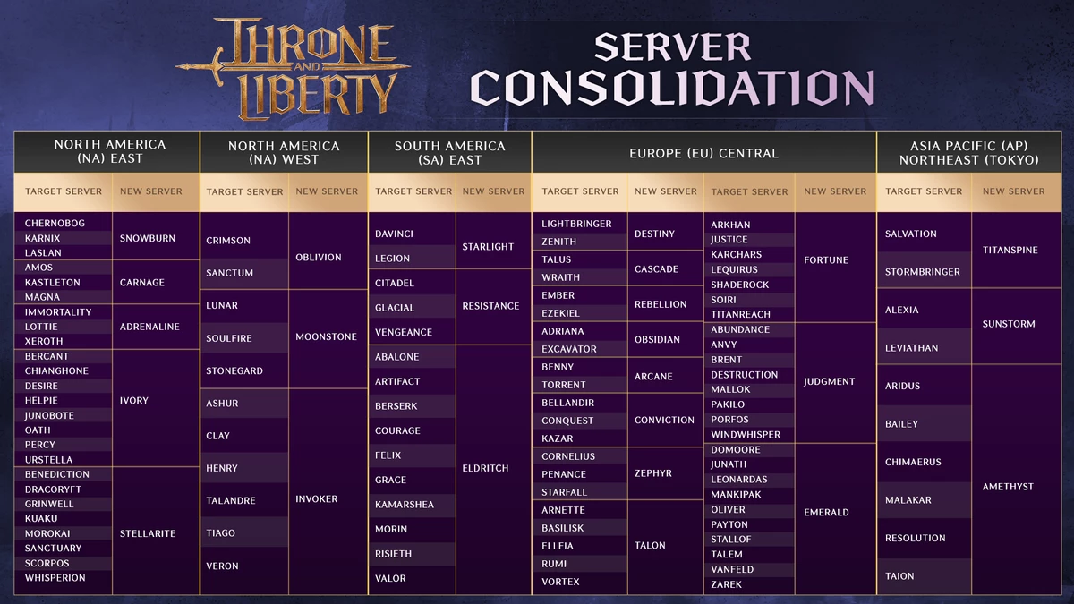 Издатель Throne and Liberty раскрыл подробности о масштабном слиянии серверов: их останется всего 25 Издатель Throne and Liberty раскрыл подробности о масштабном слиянии серверов: их останется всего 25
