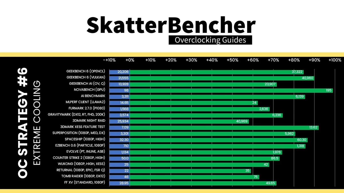Новый мировой рекорд по разгону ГПУ — 4250 МГц на встройке Intel Core Ultra 9 285K