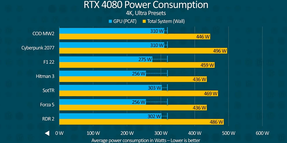 Обзоры показывают, что NVIDIA RTX 4080 заметно быстрее RTX 3090 Ti и потребляет меньше энергии Обзоры показывают, что NVIDIA RTX 4080 заметно быстрее RTX 3090 Ti и потребляет меньше энергии