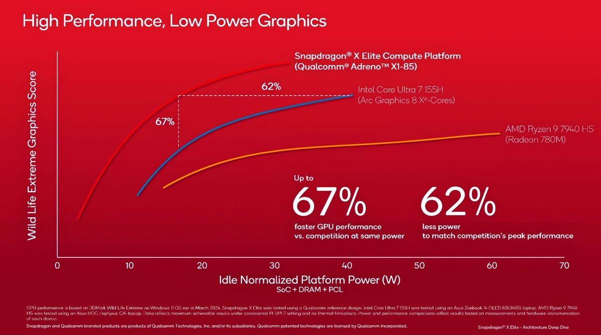 Графика Snapdragon X Elite в первых тестах от Qualcomm Графика Snapdragon X Elite в первых тестах от Qualcomm