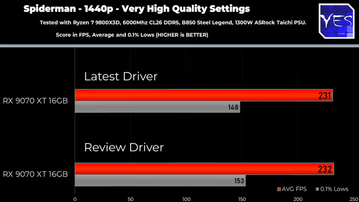 Hardware Unboxed оправдываются после странных тестов RX 9070 XT против RTX 5070 Ti