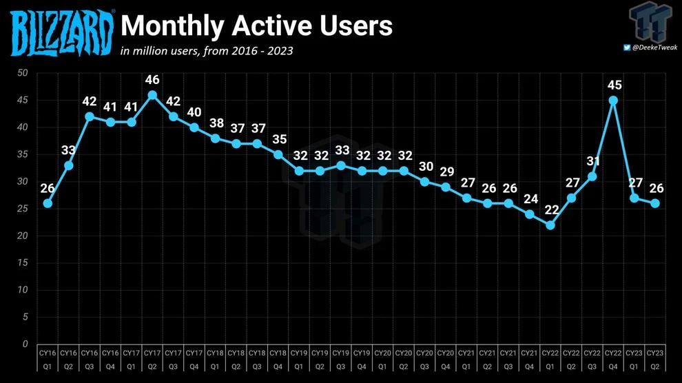 Diablo IV продалась тиражом в 10 миллионов копий Diablo IV продалась тиражом в 10 миллионов копий
