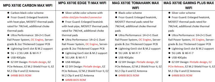 MSI подтверждает поддержку Zen 6 на материнских платах AM5 800 серии