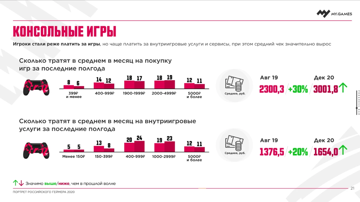 Компания MY.GAMES провела исследование портрета российского геймера Компания MY.GAMES провела исследование портрета российского геймера