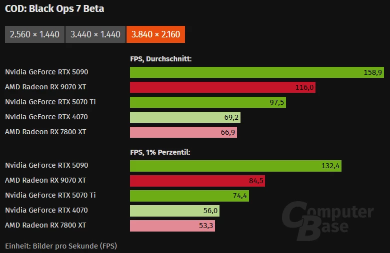 AMD Radeon RX 9070 XT почти равна RTX 5090 в бете Call of Duty: Black Ops 7, но есть загвоздка AMD Radeon RX 9070 XT почти равна RTX 5090 в бете Call of Duty: Black Ops 7, но есть загвоздка
