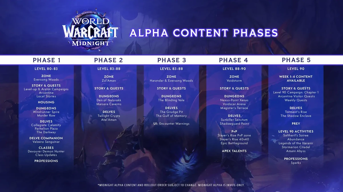Первая фаза альфа-теста World of Warcraft Midnight стартует в начале октября Первая фаза альфа-теста World of Warcraft Midnight стартует в начале октября