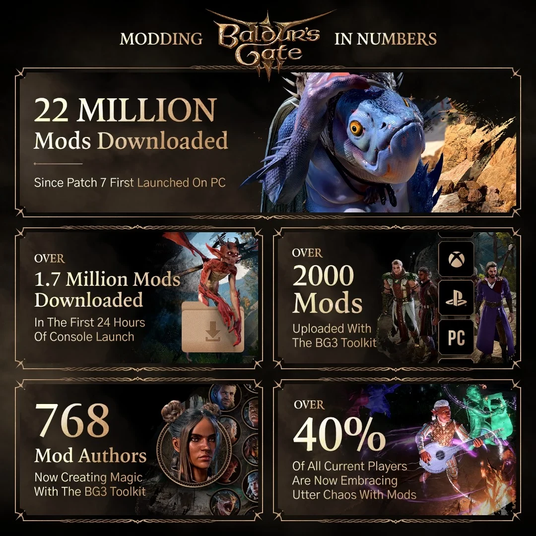 Более 40% сообщества Baldur's Gate 3 теперь играет с модами — их скачано уже 22 миллиона Более 40% сообщества Baldur's Gate 3 теперь играет с модами — их скачано уже 22 миллиона