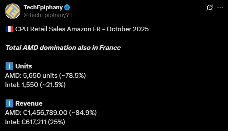 Во Франции AMD тоже унижает Intel продажами процессоров Во Франции AMD тоже унижает Intel продажами процессоров