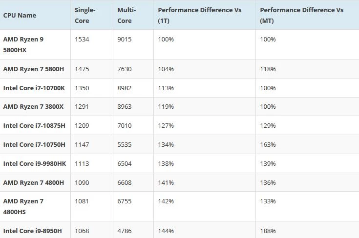 Мобильный AMD Ryzen 9 5900HX оказался производительнее настольных Intel Core i7-10700K и AMD Ryzen 7 3800X Мобильный AMD Ryzen 9 5900HX оказался производительнее настольных Intel Core i7-10700K и AMD Ryzen 7 3800X