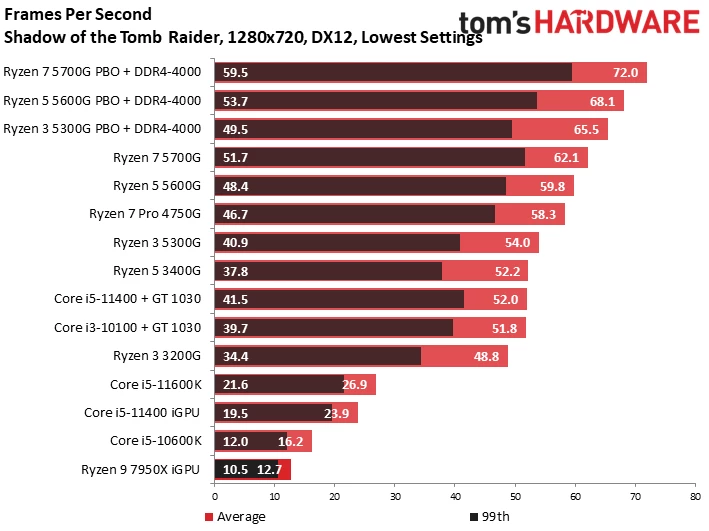 Встроенная графика AMD Ryzen 7000 совсем не подходит для игр Встроенная графика AMD Ryzen 7000 совсем не подходит для игр