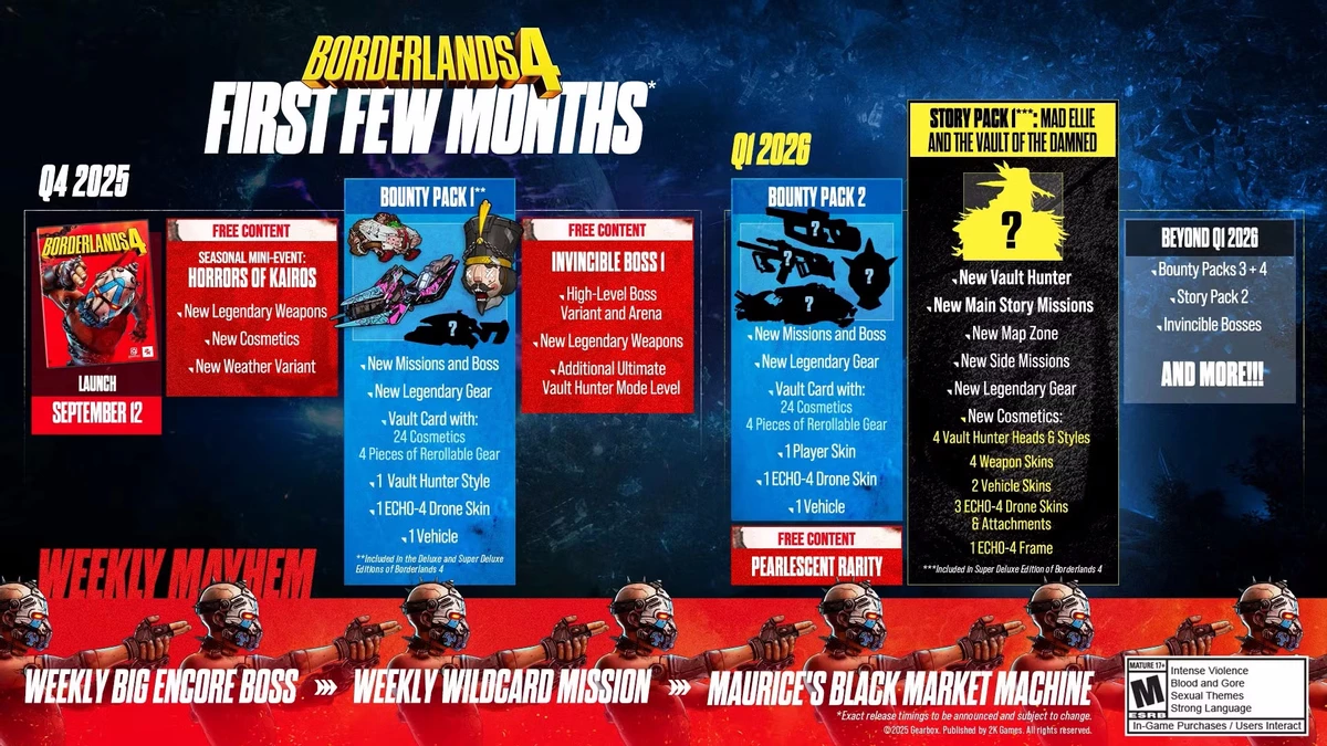 Опубликована дорожная карта Borderlands 4: после релиза игра получит пару Bounty Packs, сюжетное продолжение и новый уровень лута Опубликована дорожная карта Borderlands 4: после релиза игра получит пару Bounty Packs, сюжетное продолжение и новый уровень лута