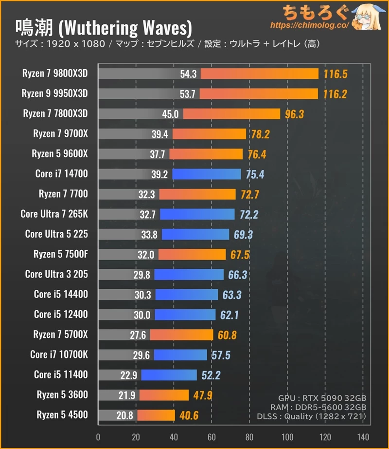 Какое железо нужно для Wuthering Waves в 2025 году? Вот сравнительные тесты Какое железо нужно для Wuthering Waves в 2025 году? Вот сравнительные тесты