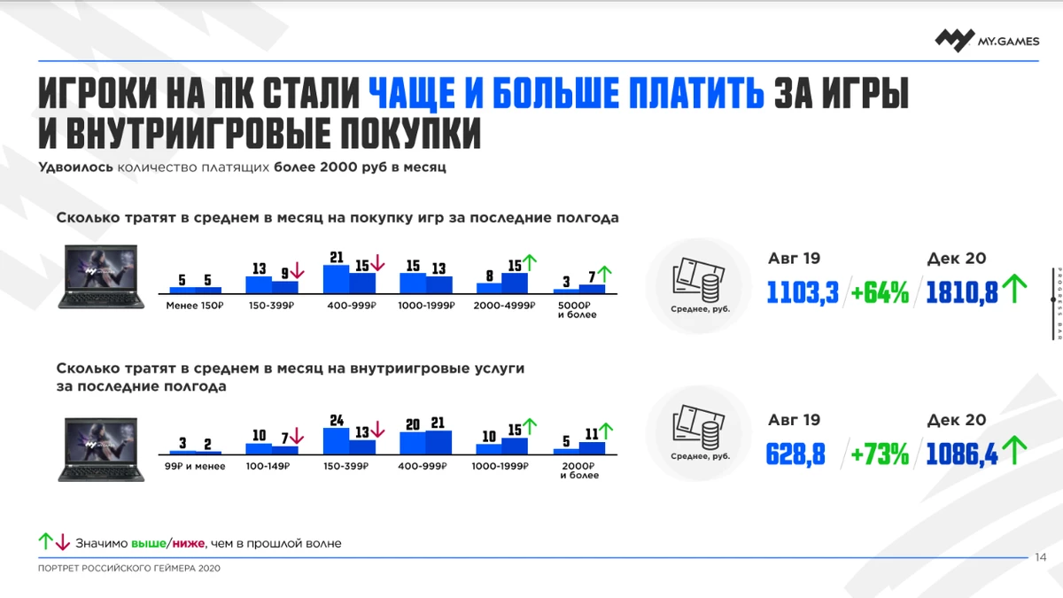 Компания MY.GAMES провела исследование портрета российского геймера Компания MY.GAMES провела исследование портрета российского геймера