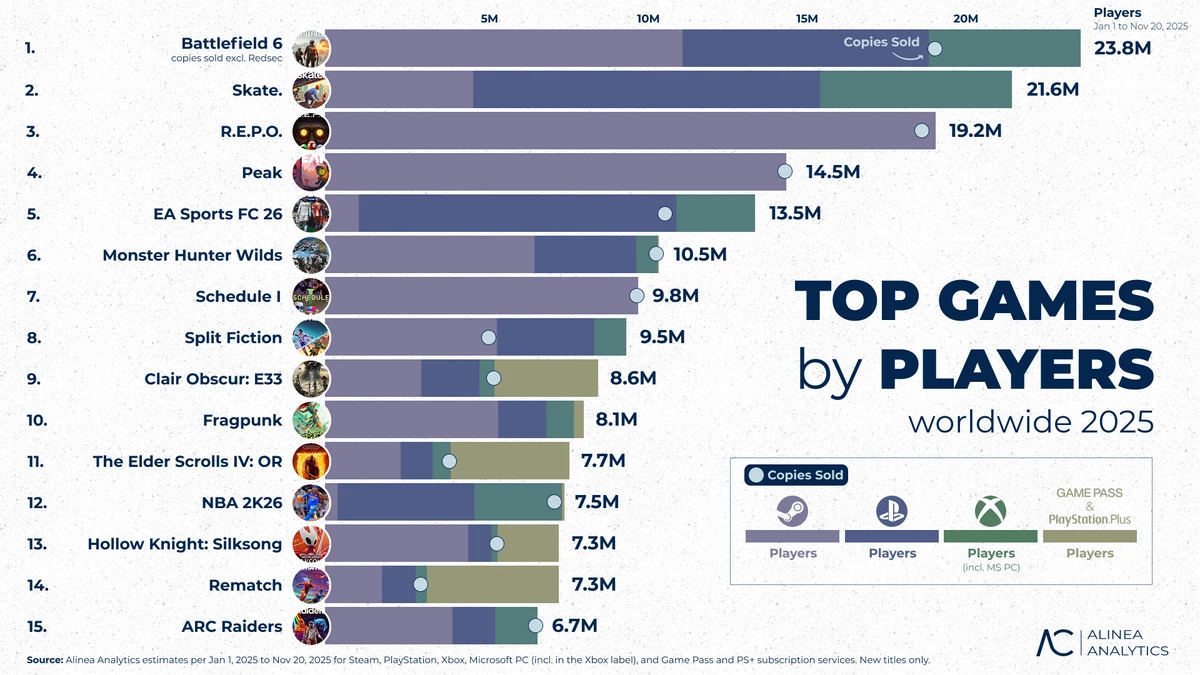 Не надо верить в сказку, что игровую индустрию заполонили F2P-игры — статистика доказывает, что это заблуждение