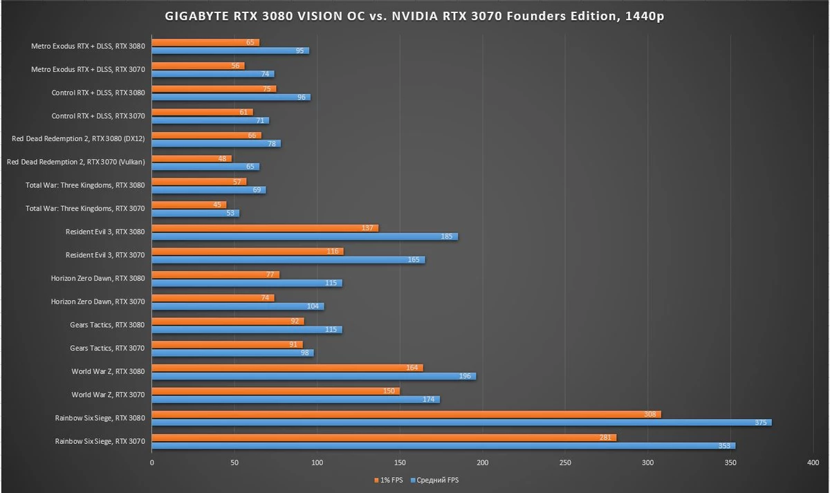 Обзор NVIDIA GeForce RTX 3070 Founders Edition - шум, энергопотребление, тестирование в играх, разгон Обзор NVIDIA GeForce RTX 3070 Founders Edition - шум, энергопотребление, тестирование в играх, разгон