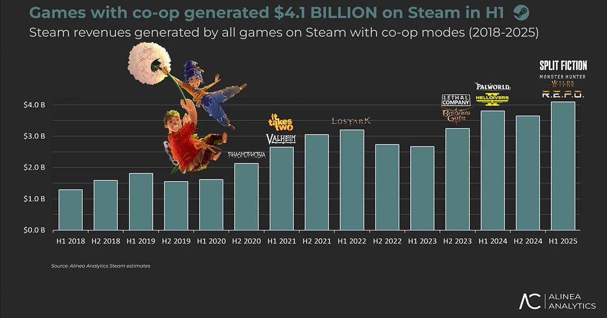Всего за шесть месяцев 2025 кооперативные игры принесли в Steem 4 миллиарда долларов дохода Всего за шесть месяцев 2025 кооперативные игры принесли в Steem 4 миллиарда долларов дохода