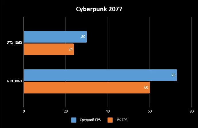 Обзор ASUS ROG Strix RTX 3060 - Достойная замена GTX 1060 Обзор ASUS ROG Strix RTX 3060 - Достойная замена GTX 1060