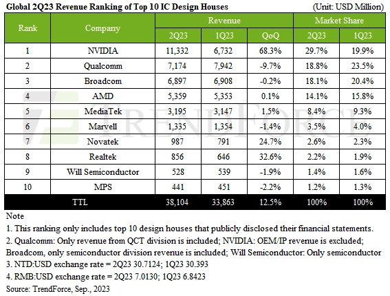 NVIDIA зарабатывает сумасшедшие деньги на развитии ИИ NVIDIA зарабатывает сумасшедшие деньги на развитии ИИ